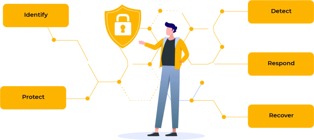 NIST Framework